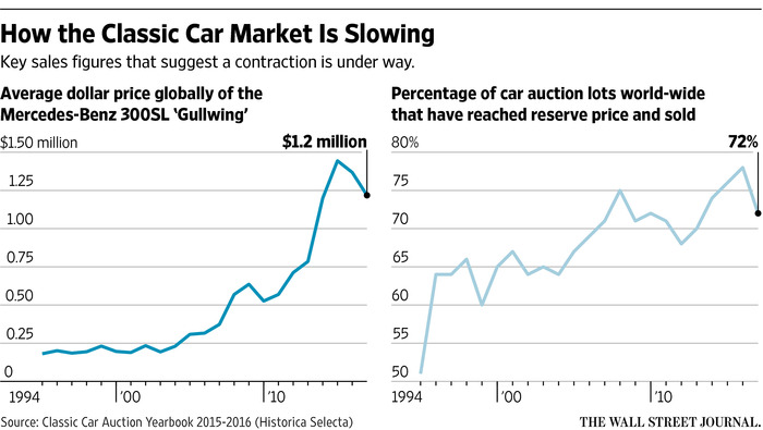 How the Classic Car Market Is Slowing