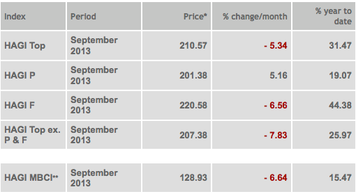 HAGI - September 2013 Market Report